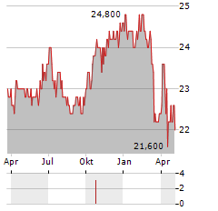 XOMA CORPORATION PREF Aktie Chart 1 Jahr