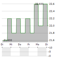 XOMA CORPORATION PREF Aktie 5-Tage-Chart