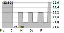 XOMA CORPORATION PREF 5-Tage-Chart