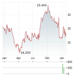 XOMA ROYALTY Aktie Chart 1 Jahr