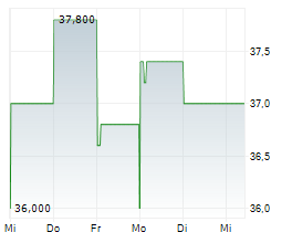 XOMA ROYALTY CORPORATION Chart 1 Jahr