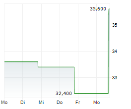 XOMA ROYALTY CORPORATION Chart 1 Jahr