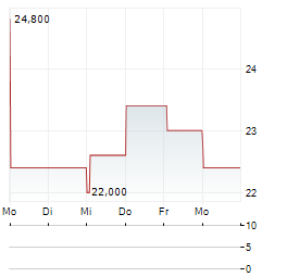 XOMA ROYALTY Aktie 5-Tage-Chart