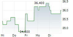 XOMA ROYALTY CORPORATION 5-Tage-Chart XOMA ROYALTY CORPORATION 5-Tage-Chart