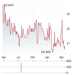 XOMA ROYALTY CORPORATION PREF Aktie Chart 1 Jahr
