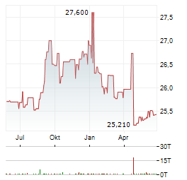 XOMA ROYALTY CORPORATION PREF Aktie Chart 1 Jahr