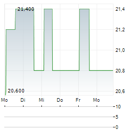XOMA ROYALTY CORPORATION PREF Aktie 5-Tage-Chart
