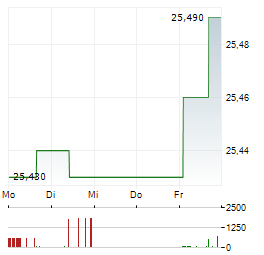 XOMA ROYALTY CORPORATION PREF Aktie 5-Tage-Chart