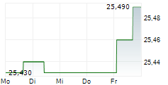 XOMA ROYALTY CORPORATION PREF 5-Tage-Chart