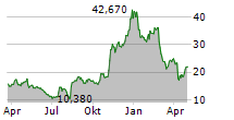 XOMETRY INC Chart 1 Jahr