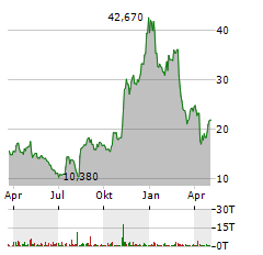 XOMETRY Aktie Chart 1 Jahr