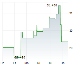 XOMETRY INC Chart 1 Jahr