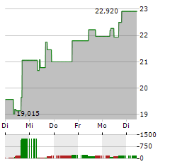 XOMETRY Aktie 5-Tage-Chart