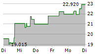 XOMETRY INC 5-Tage-Chart