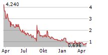 XORTX THERAPEUTICS INC Chart 1 Jahr