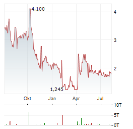 XORTX THERAPEUTICS Aktie Chart 1 Jahr