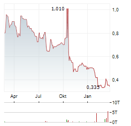 XORTX THERAPEUTICS Aktie Chart 1 Jahr