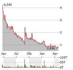 XORTX THERAPEUTICS Aktie Chart 1 Jahr