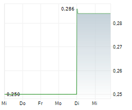 XORTX THERAPEUTICS INC Chart 1 Jahr