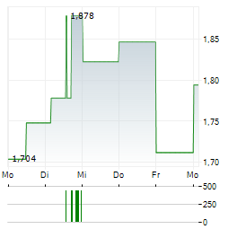 XORTX THERAPEUTICS Aktie 5-Tage-Chart