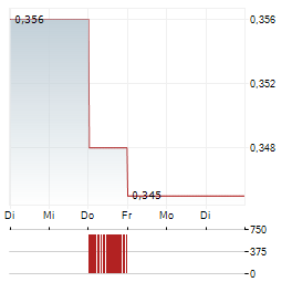 XORTX THERAPEUTICS Aktie 5-Tage-Chart
