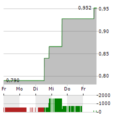 XORTX THERAPEUTICS Aktie 5-Tage-Chart