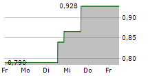 XORTX THERAPEUTICS INC 5-Tage-Chart