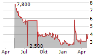 XOS INC Chart 1 Jahr