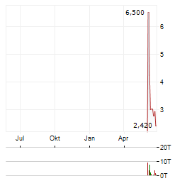 XOS Aktie Chart 1 Jahr