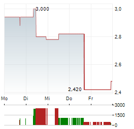 XOS Aktie 5-Tage-Chart