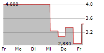 XOS INC 5-Tage-Chart