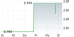 XOS INC 5-Tage-Chart XOS INC 5-Tage-Chart