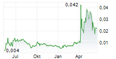 XP CHEMISTRIES AB Chart 1 Jahr