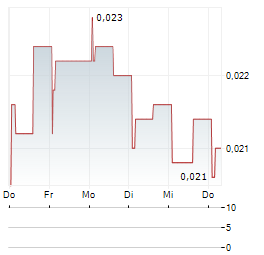 XP CHEMISTRIES Aktie 5-Tage-Chart