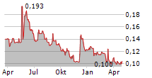 XP FACTORY PLC Chart 1 Jahr