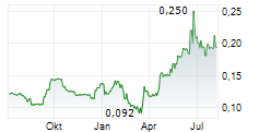 XP FACTORY PLC Chart 1 Jahr