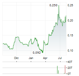 XP FACTORY Aktie Chart 1 Jahr
