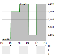 XP FACTORY Aktie 5-Tage-Chart