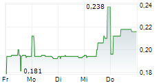 XP FACTORY PLC 5-Tage-Chart