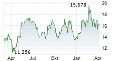 XP INC Chart 1 Jahr