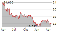 XP INC Chart 1 Jahr