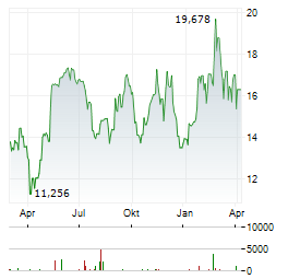 XP INC Aktie Chart 1 Jahr