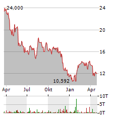 XP INC Aktie Chart 1 Jahr