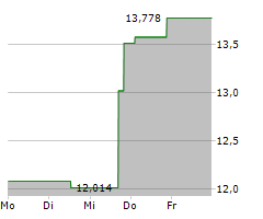 XP INC Chart 1 Jahr