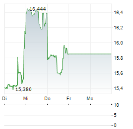 XP INC Aktie 5-Tage-Chart
