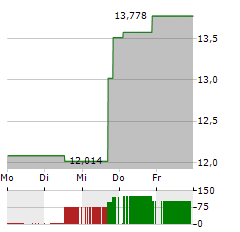 XP INC Aktie 5-Tage-Chart