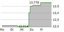 XP INC 5-Tage-Chart