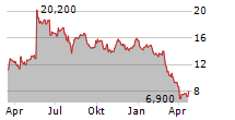 XP POWER LTD Chart 1 Jahr