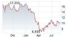 XP POWER LTD Chart 1 Jahr