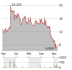 XP POWER Aktie Chart 1 Jahr